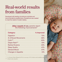 Baby lying on a floral blanket with text about Persephone product's real-world results from families.